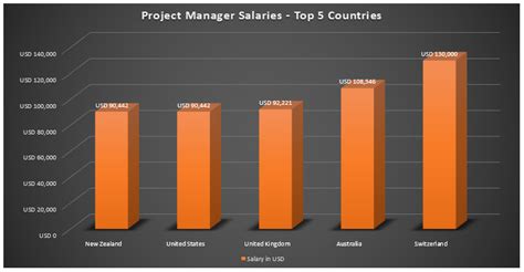 Zomato Project Manager Salary .